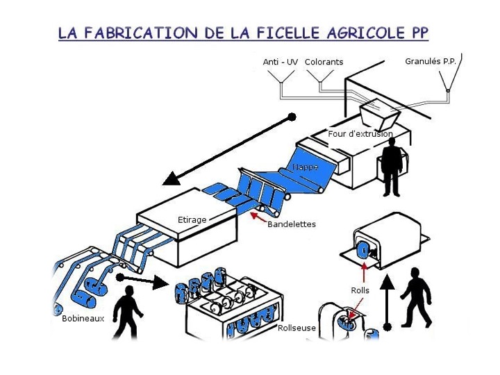 Ficelles agricoles : schéma de principe de la fabrication des ficelles agricoles utilisées en plasticulture animale.