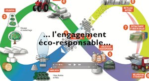 Les plastiques agricoles 100% APE contribuent à l'Agriculture Ecologiquement Intensive et à l'économie circulaire